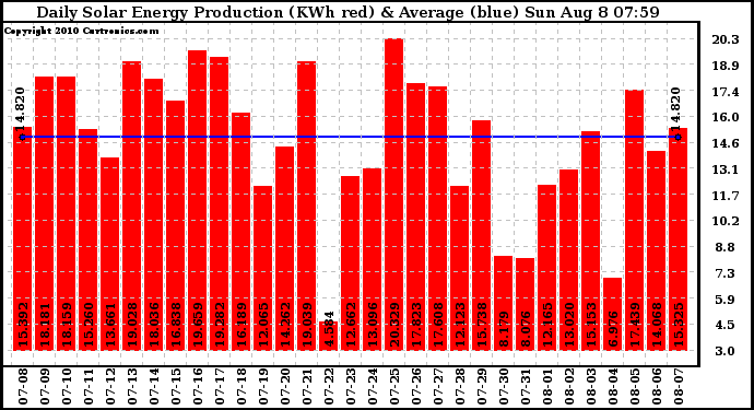 Solar PV/Inverter Performance Daily Solar Energy Production