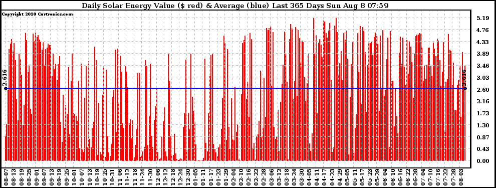 Solar PV/Inverter Performance Daily Solar Energy Production Value Last 365 Days