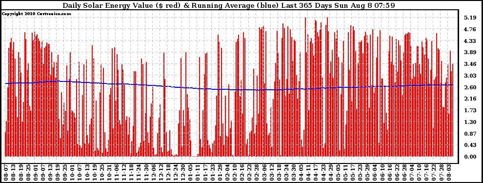 Solar PV/Inverter Performance Daily Solar Energy Production Value Running Average Last 365 Days
