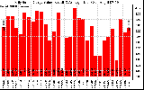 Solar PV/Inverter Performance Daily Solar Energy Production Value