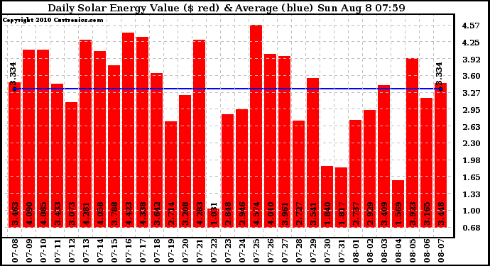 Solar PV/Inverter Performance Daily Solar Energy Production Value