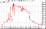 Solar PV/Inverter Performance Daily Energy Production Per Minute
