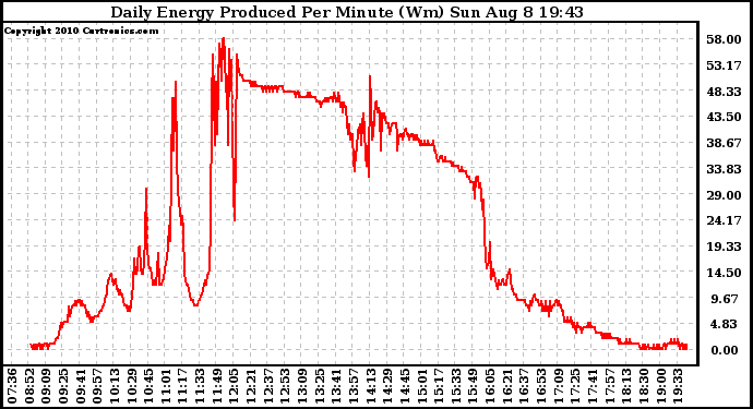 Solar PV/Inverter Performance Daily Energy Production Per Minute