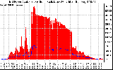 Solar PV/Inverter Performance Grid Power & Solar Radiation