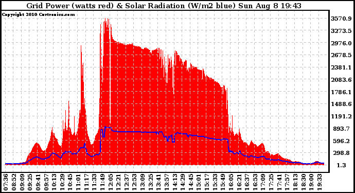 Solar PV/Inverter Performance Grid Power & Solar Radiation