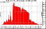 Solar PV/Inverter Performance Inverter Power Output