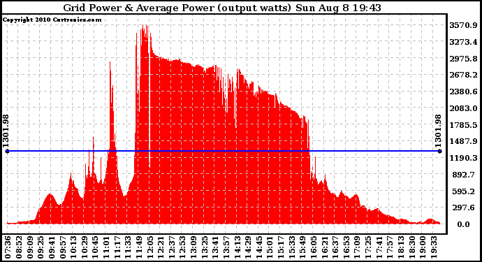 Solar PV/Inverter Performance Inverter Power Output