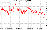 Solar PV/Inverter Performance Grid Voltage
