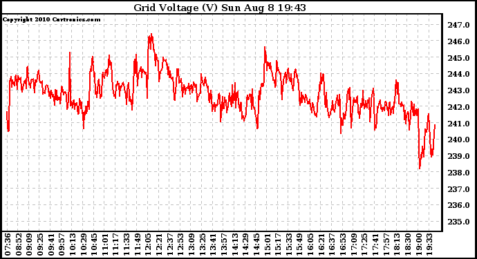 Solar PV/Inverter Performance Grid Voltage