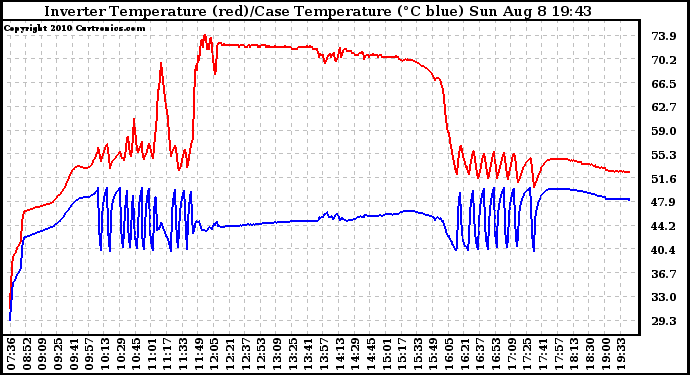 Solar PV/Inverter Performance Inverter Operating Temperature