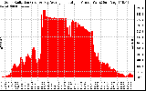 Solar PV/Inverter Performance Solar Radiation & Day Average per Minute