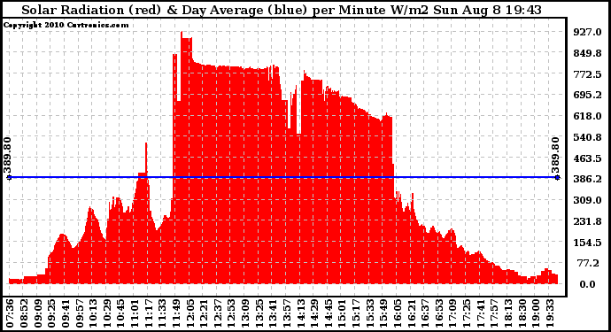 Solar PV/Inverter Performance Solar Radiation & Day Average per Minute