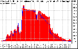 Solar PV/Inverter Performance Solar Radiation & Effective Solar Radiation per Minute