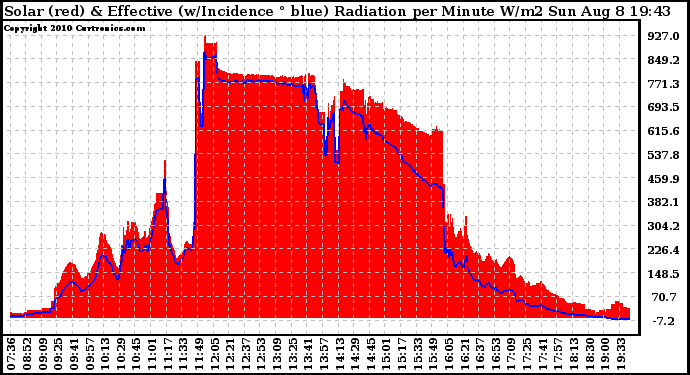 Solar PV/Inverter Performance Solar Radiation & Effective Solar Radiation per Minute