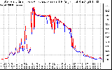 Solar PV/Inverter Performance Photovoltaic Panel Current Output