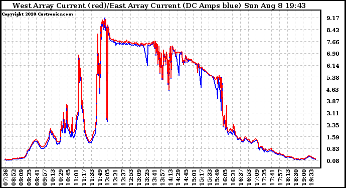 Solar PV/Inverter Performance Photovoltaic Panel Current Output