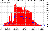 Solar PV/Inverter Performance West Array Power Output & Solar Radiation