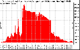Solar PV/Inverter Performance West Array Actual & Average Power Output