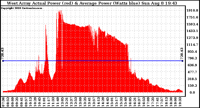 Solar PV/Inverter Performance West Array Actual & Average Power Output