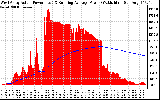 Solar PV/Inverter Performance West Array Actual & Running Average Power Output