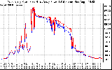 Solar PV/Inverter Performance Photovoltaic Panel Power Output