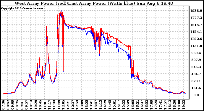 Solar PV/Inverter Performance Photovoltaic Panel Power Output