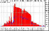 Solar PV/Inverter Performance East Array Power Output & Effective Solar Radiation