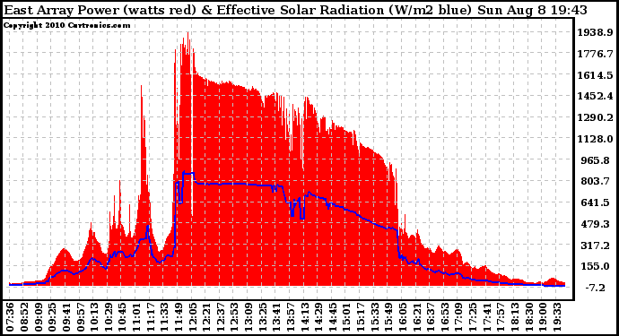 Solar PV/Inverter Performance East Array Power Output & Effective Solar Radiation