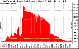 Solar PV/Inverter Performance East Array Actual & Average Power Output