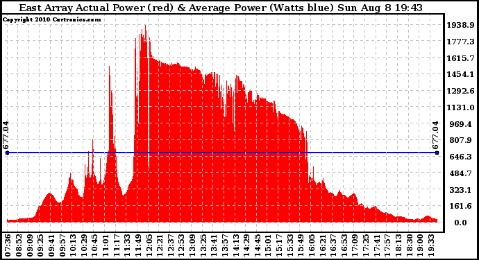 Solar PV/Inverter Performance East Array Actual & Average Power Output