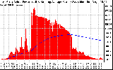 Solar PV/Inverter Performance East Array Actual & Running Average Power Output
