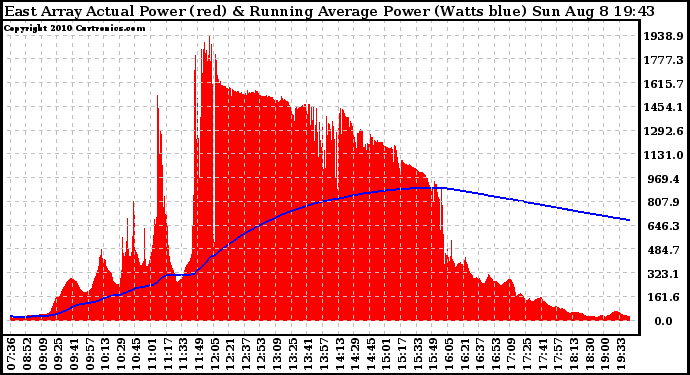 Solar PV/Inverter Performance East Array Actual & Running Average Power Output