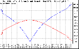 Solar PV/Inverter Performance Sun Altitude Angle & Azimuth Angle