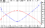 Solar PV/Inverter Performance Sun Altitude Angle & Sun Incidence Angle on PV Panels