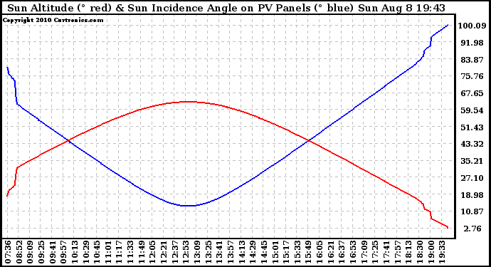 Solar PV/Inverter Performance Sun Altitude Angle & Sun Incidence Angle on PV Panels