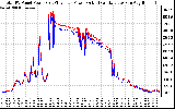 Solar PV/Inverter Performance PV Panel Power Output & Inverter Power Output
