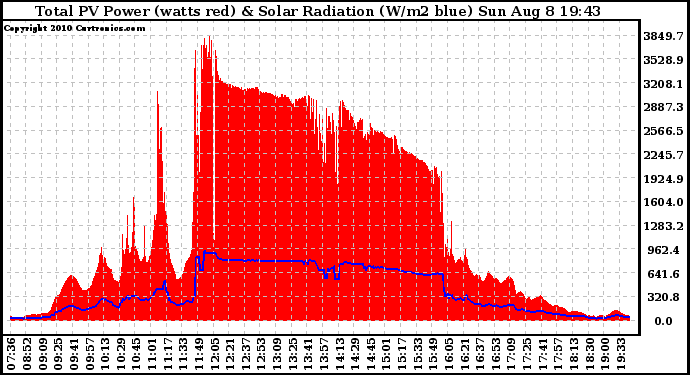 Solar PV/Inverter Performance Total PV Panel Power Output & Solar Radiation