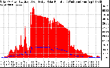 Solar PV/Inverter Performance Total PV Panel Power Output & Effective Solar Radiation