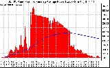Solar PV/Inverter Performance Total PV Panel & Running Average Power Output