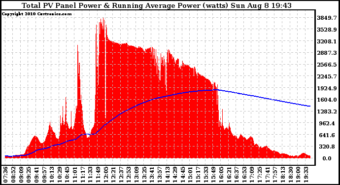 Solar PV/Inverter Performance Total PV Panel & Running Average Power Output