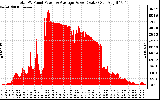 Solar PV/Inverter Performance Total PV Panel Power Output