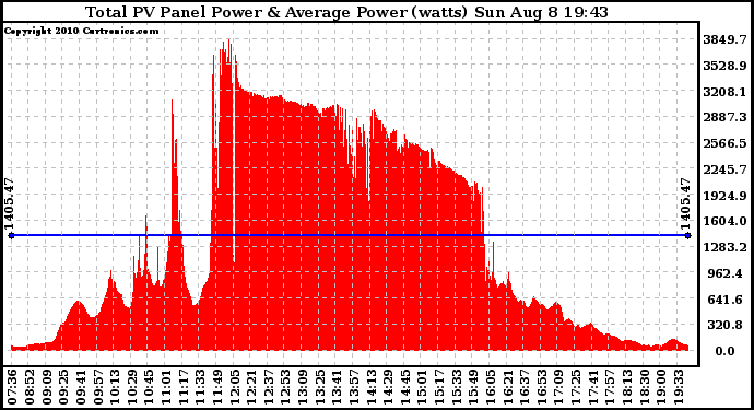 Solar PV/Inverter Performance Total PV Panel Power Output