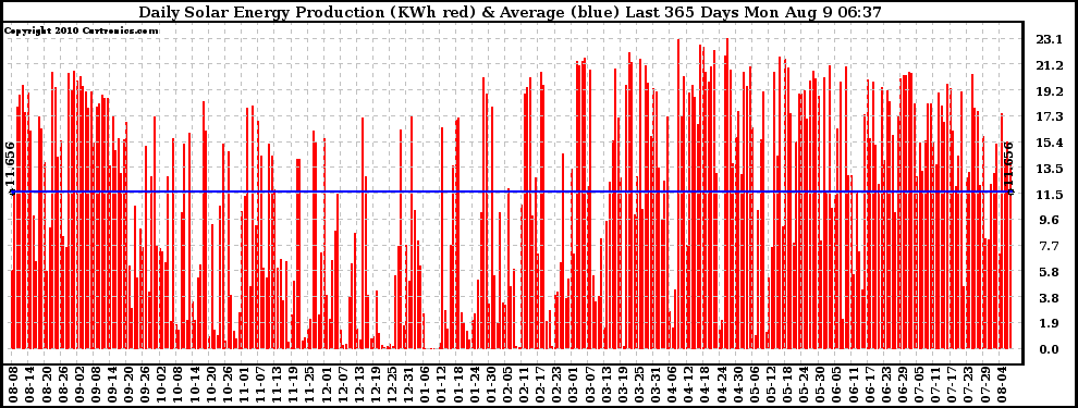 Solar PV/Inverter Performance Daily Solar Energy Production Last 365 Days