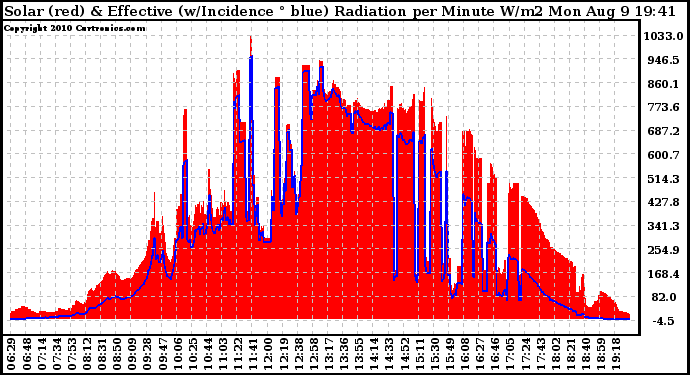 Solar PV/Inverter Performance Solar Radiation & Effective Solar Radiation per Minute