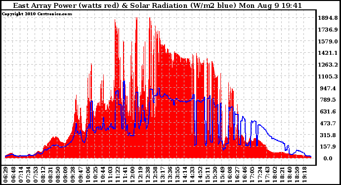 Solar PV/Inverter Performance East Array Power Output & Solar Radiation