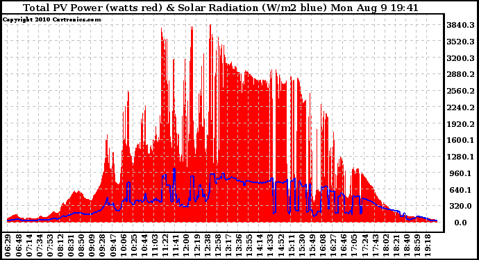 Solar PV/Inverter Performance Total PV Panel Power Output & Solar Radiation