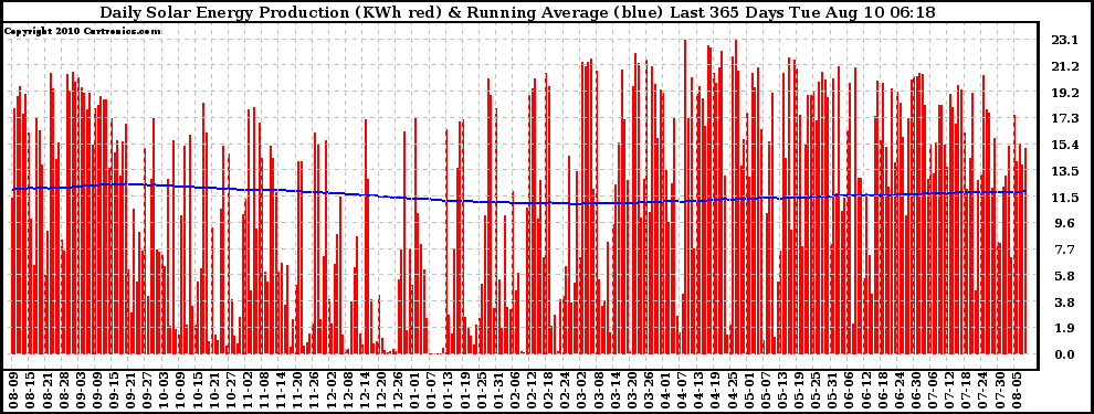 Solar PV/Inverter Performance Daily Solar Energy Production Running Average Last 365 Days