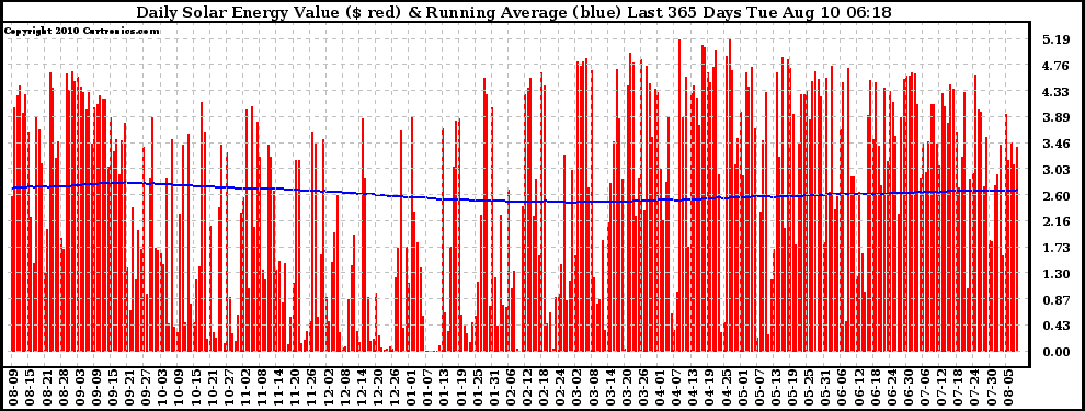 Solar PV/Inverter Performance Daily Solar Energy Production Value Running Average Last 365 Days