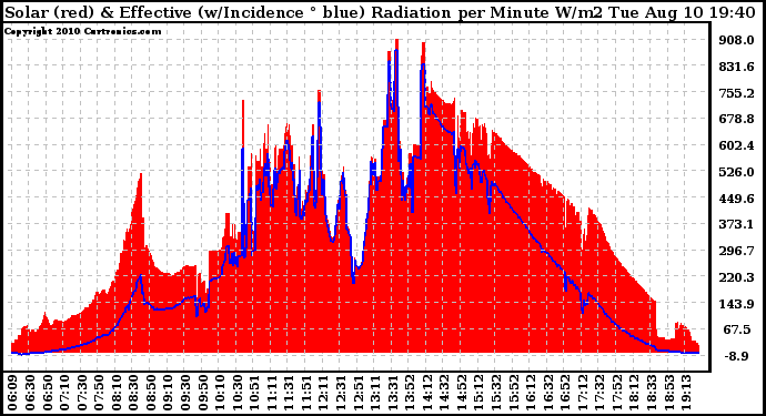 Solar PV/Inverter Performance Solar Radiation & Effective Solar Radiation per Minute
