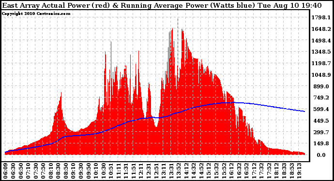 Solar PV/Inverter Performance East Array Actual & Running Average Power Output